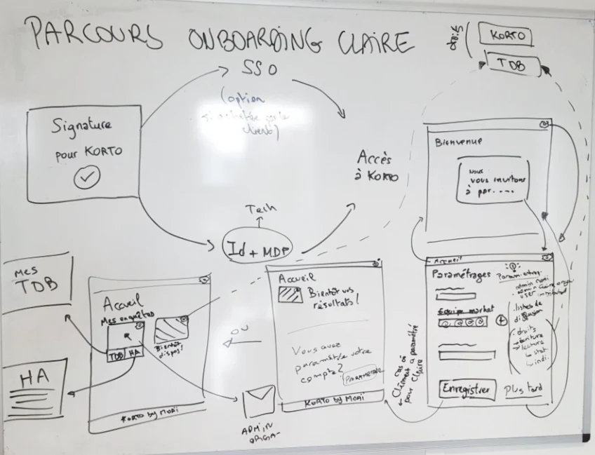 Wireframes de la plateforme Korteo